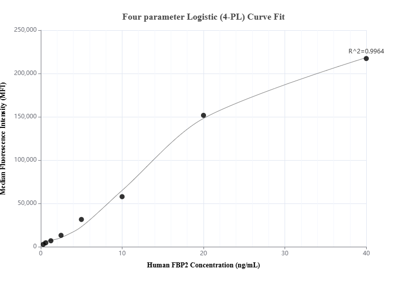 Cytometric bead array standard curve of MP00855-2, FBP2 Recombinant Matched Antibody Pair, PBS Only. Capture antibody: 83910-2-PBS. Detection antibody: 83910-3-PBS. Standard: FBP2. Range: 0.313-40 ng/mL.  